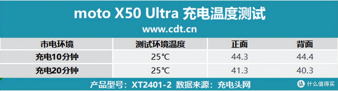 充电兼容性强到可怕!支持5A PPS!moto X50 Ultra充电评测