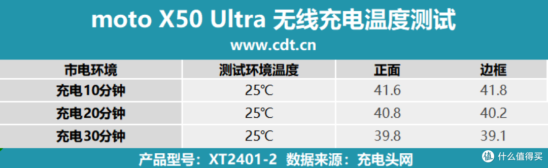 充电兼容性强到可怕!支持5A PPS!moto X50 Ultra充电评测
