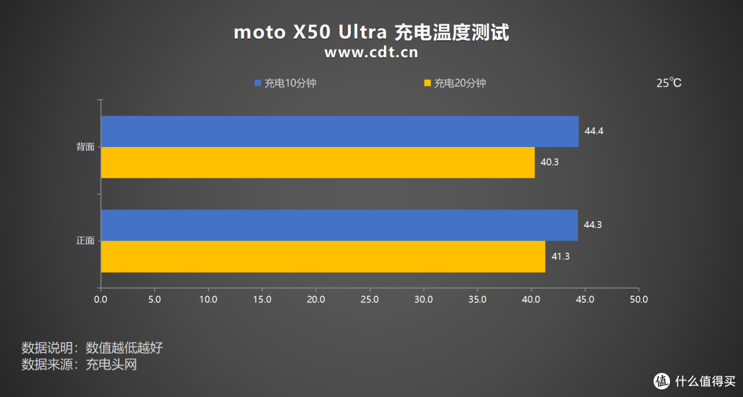 充电兼容性强到可怕!支持5A PPS!moto X50 Ultra充电评测
