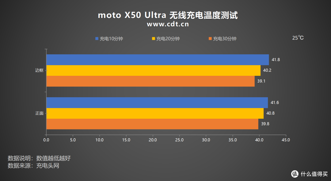 充电兼容性强到可怕!支持5A PPS!moto X50 Ultra充电评测