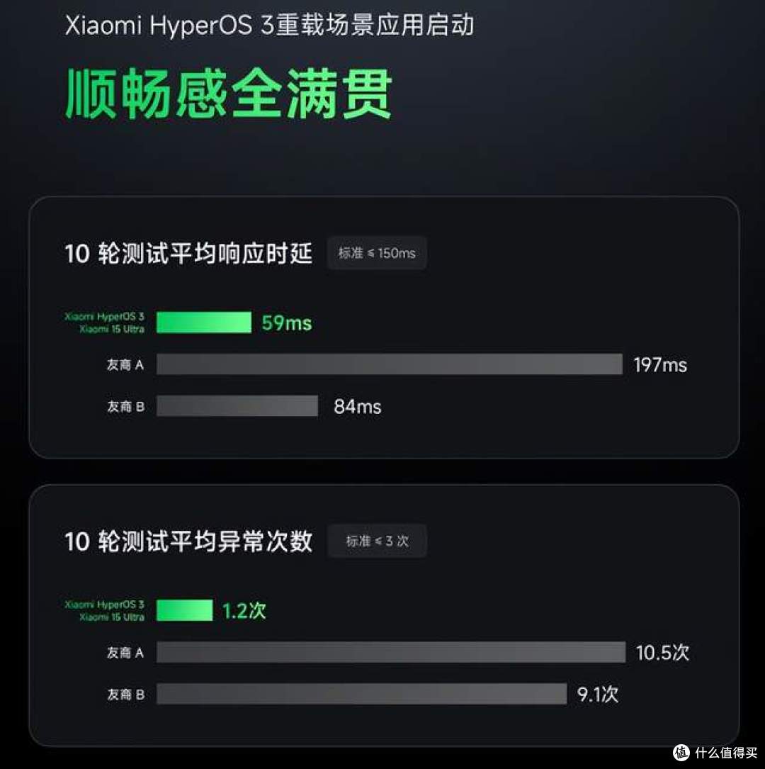 小米澎湃OS 3 感官流畅全面升级 短视频功耗更低