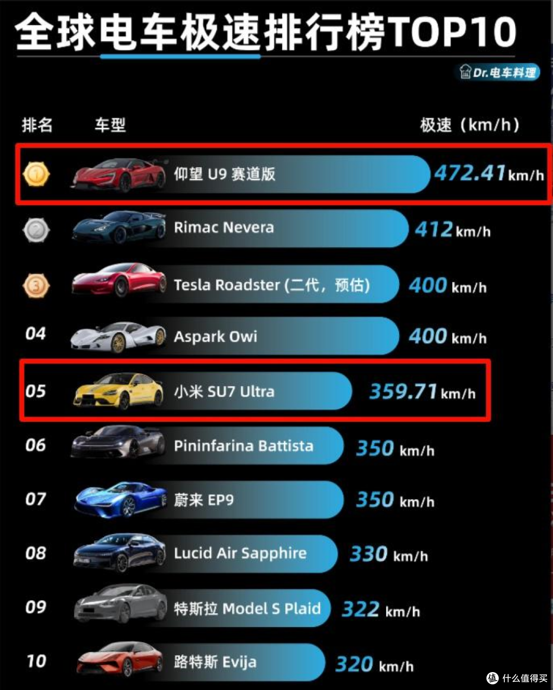 472.41km/h!比亚迪造出“电动布加迪”,再次刷新极速纪录