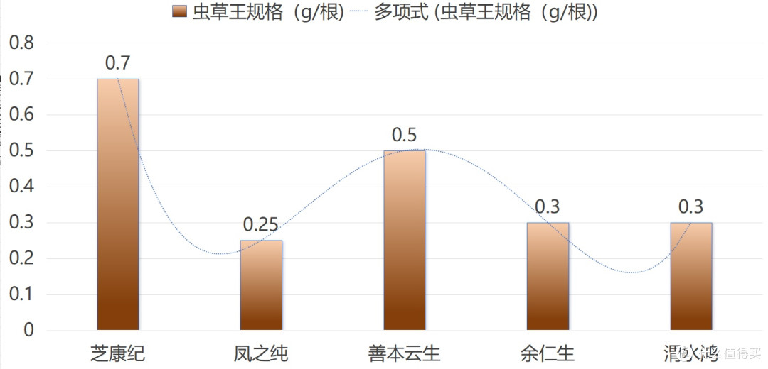 哪几款冬虫夏草最好最正宗？买冬虫夏草看准这5款！别再被忽悠了