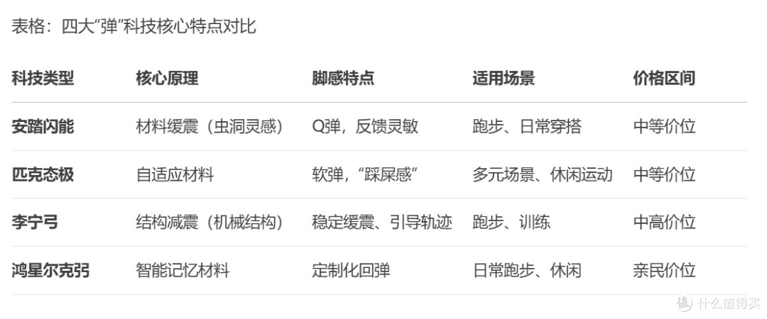 国产四大“弹”科技PK:谁才是脚感之王?
