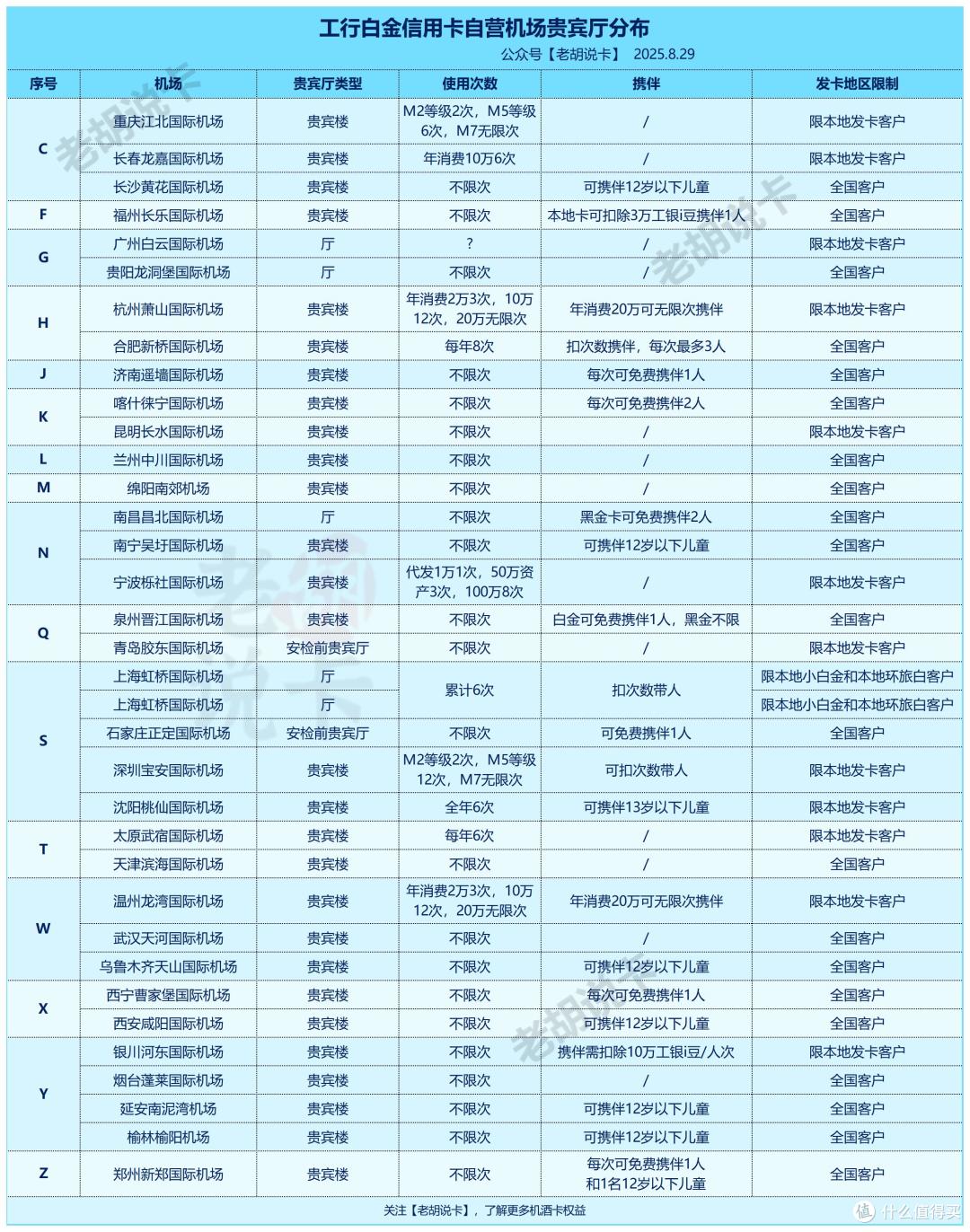 无限次机场贵宾厅,解锁工行隐藏权益!