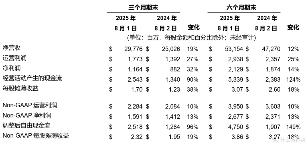 戴尔科技集团公布 2026 财年第二财季财报