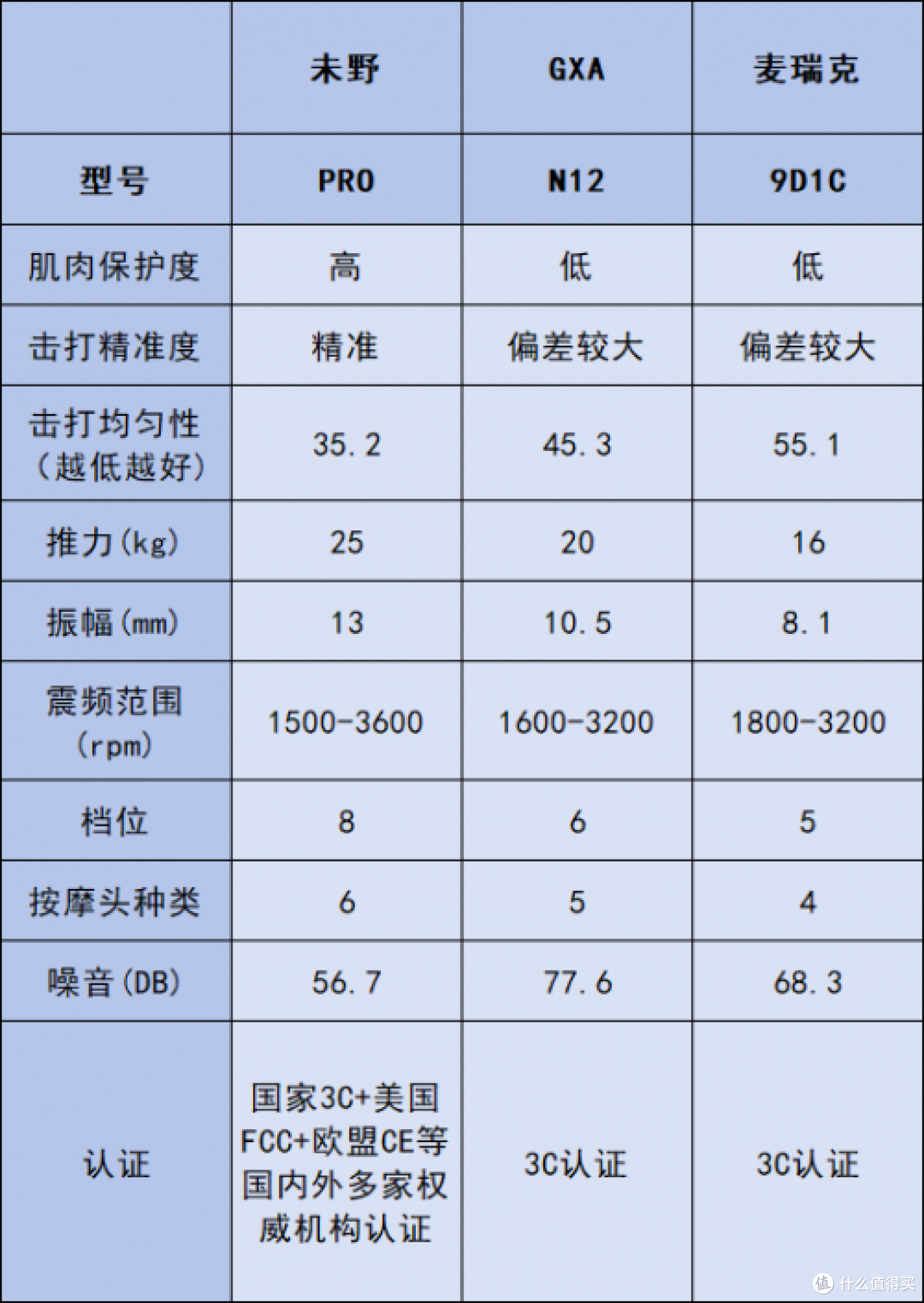 未野、GXA、麦瑞克筋膜枪哪个牌子好?怎么选?测评PK谁更护肌