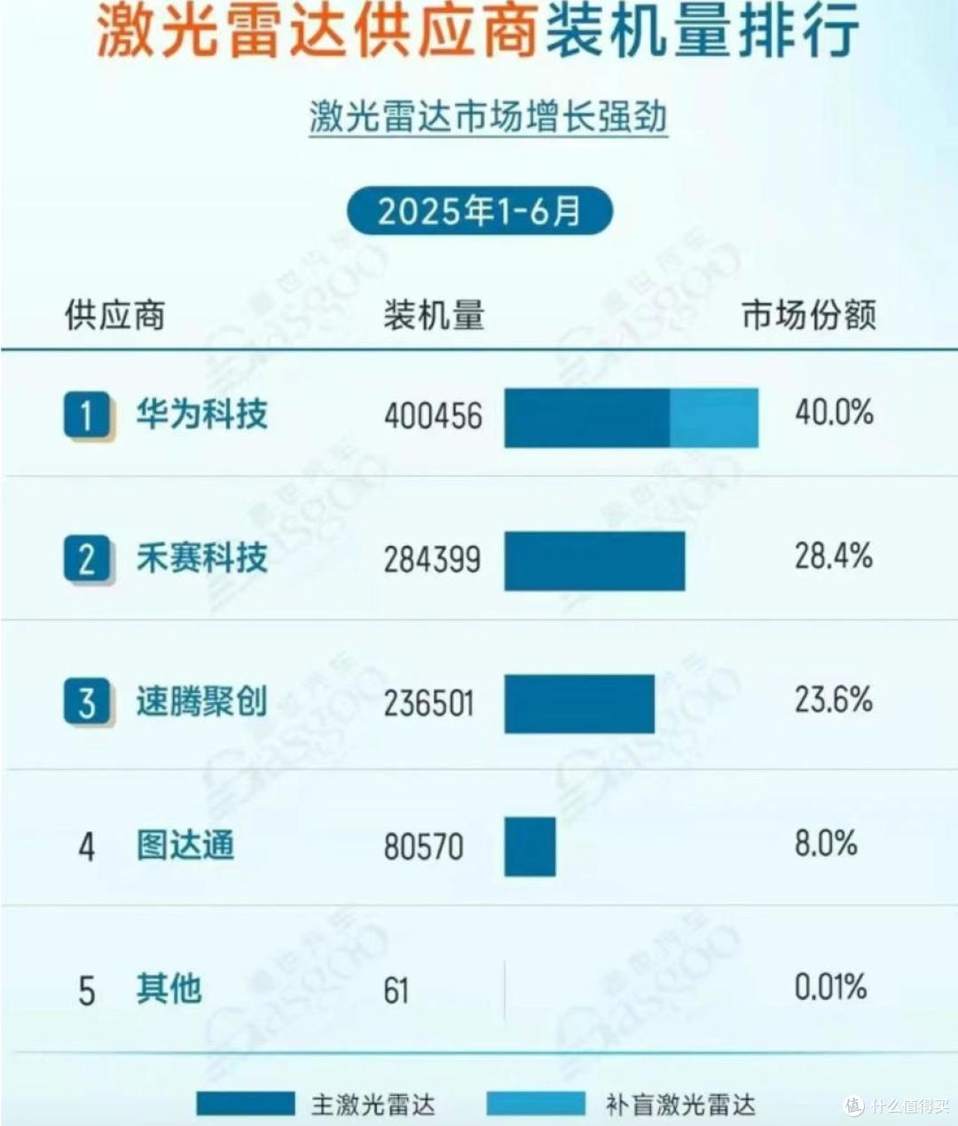 不知不觉,激光雷达市场,华为拿下40%的份额,国内第一了