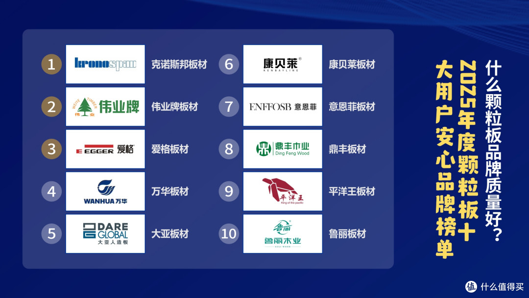 什么颗粒板品牌质量好?2025年度颗粒板十大用户安心品牌榜单