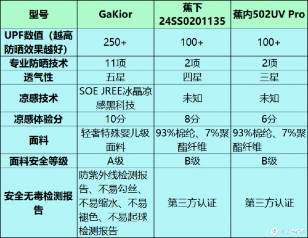Gakior、蕉下和蕉内防晒衣好不好?怎么挑选?高能测评剖析