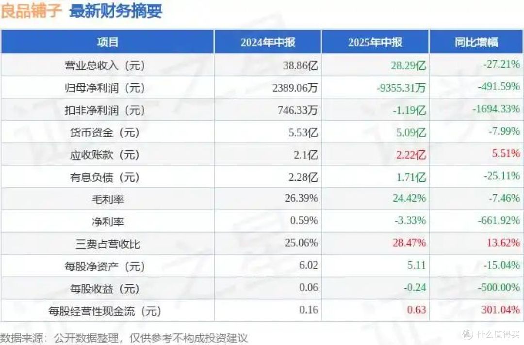 高端零食人设崩塌:良品铺子关店430家,消费者不买单了?