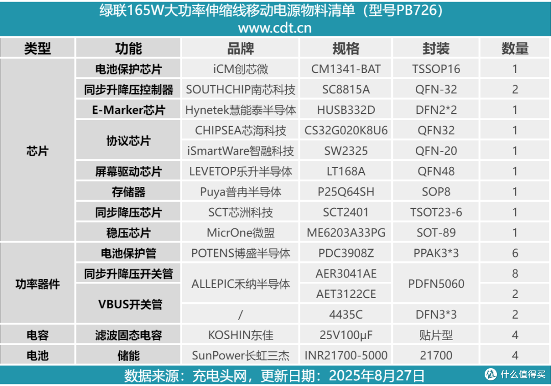 299的售价值不值得买?绿联165W大功率拉拉线移动电源拆解