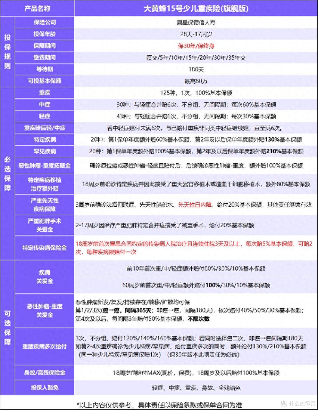 赔得多又便宜，终身保50万低至2000+，孩子重疾险买这款