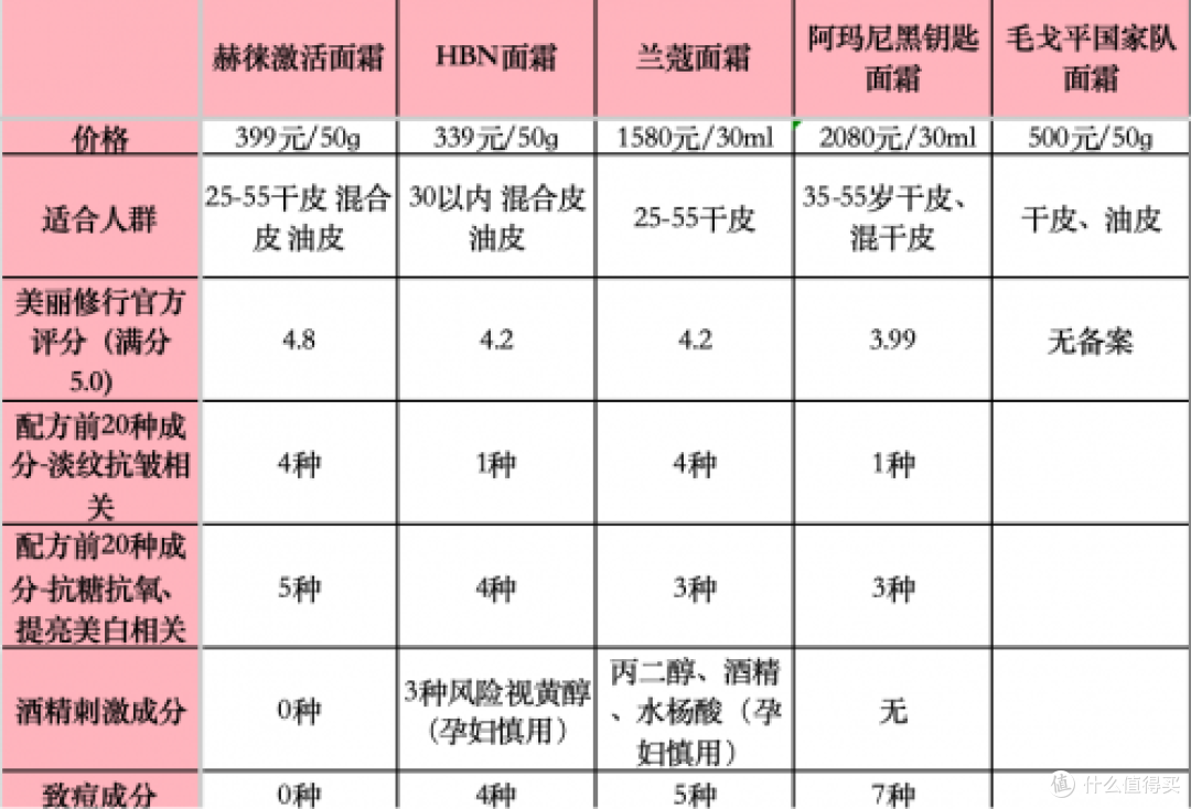 紧致抗皱面霜有哪些?实测销量最好的抗皱单品推荐,公开解析