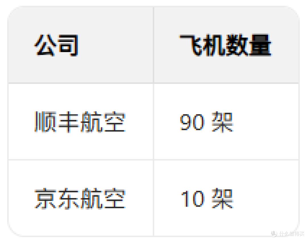 顺丰快是因为飞机在我头顶,京东快是因为仓库在我隔壁