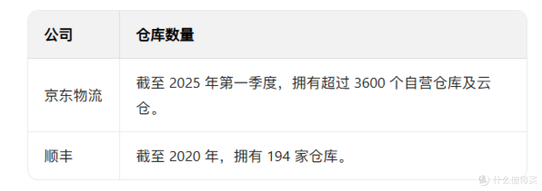 顺丰快是因为飞机在我头顶,京东快是因为仓库在我隔壁