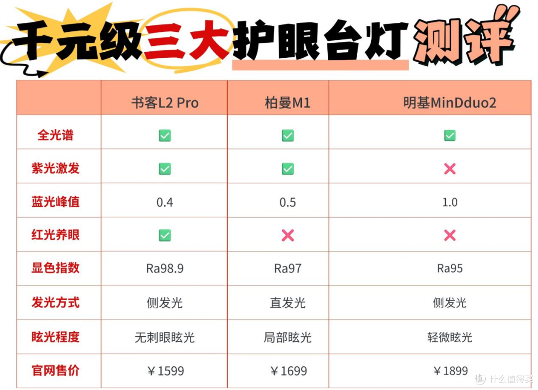 柏曼护眼灯和明基哪个好?书客、柏曼、明基护眼灯测评,谁更护眼