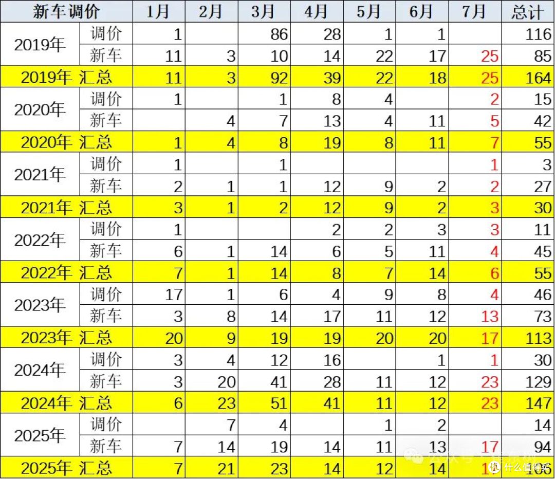 汽车价格战熄火？只因地主家也没余粮？_新能源车_什么值得买