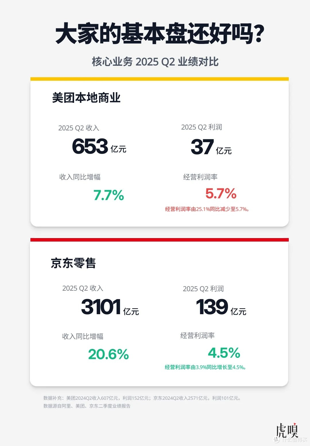 外卖大战中场,阿里吃蜜糖,美团吞砒霜