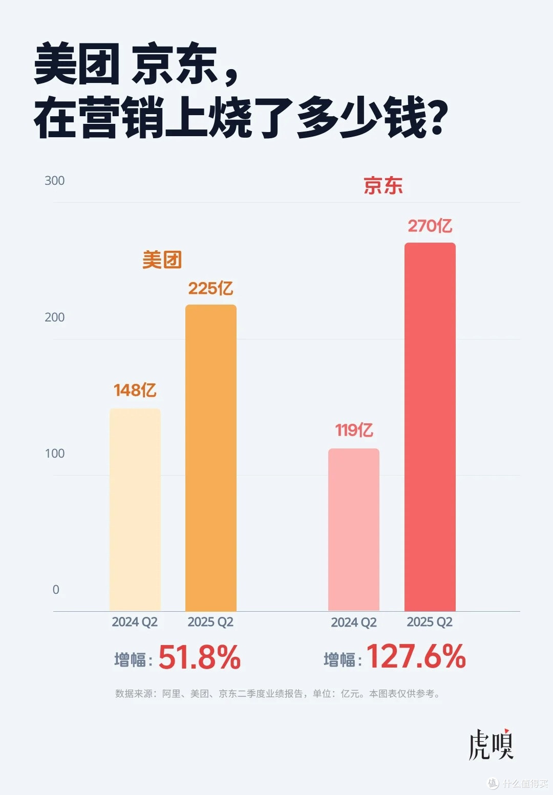 外卖大战中场,阿里吃蜜糖,美团吞砒霜