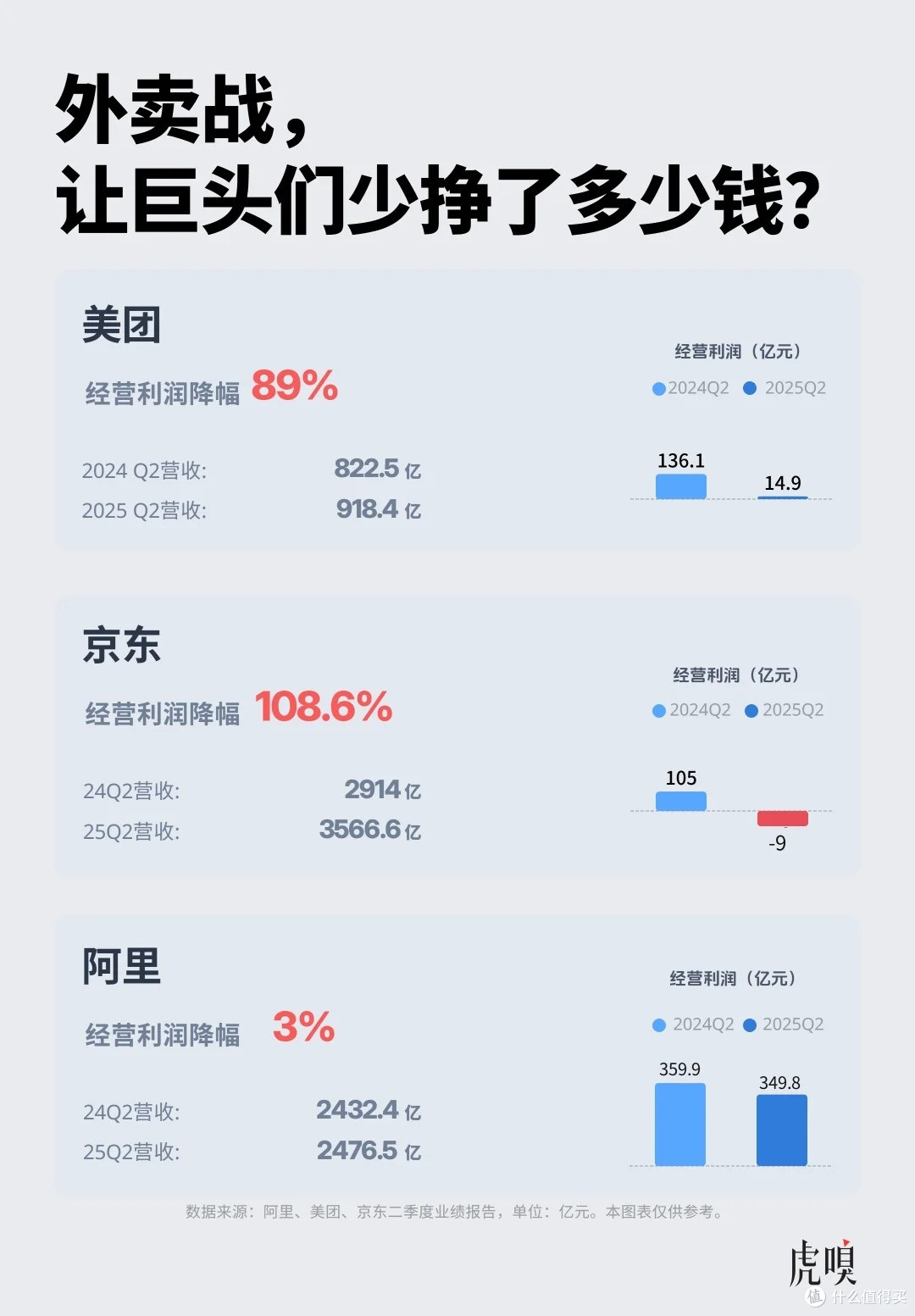 外卖大战中场,阿里吃蜜糖,美团吞砒霜