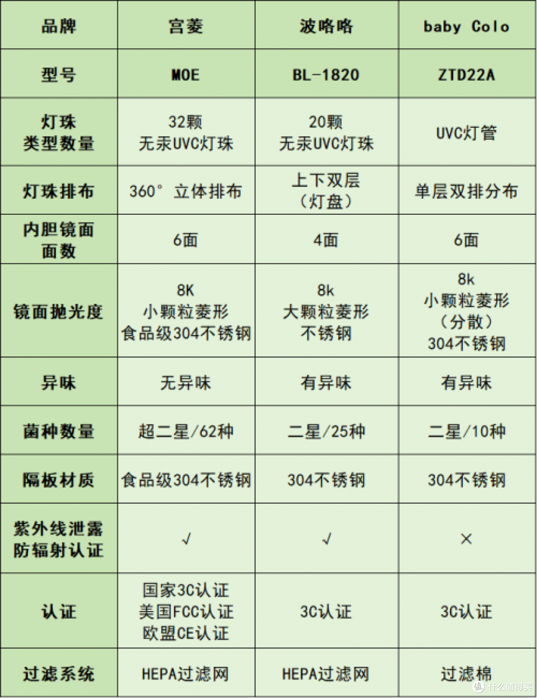 宫菱、波咯咯、babycolor宝宝消毒柜好用吗?如何选?机型测评pk