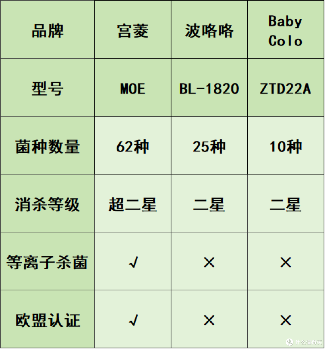 宫菱、波咯咯、babycolor宝宝消毒柜好用吗?如何选?机型测评pk