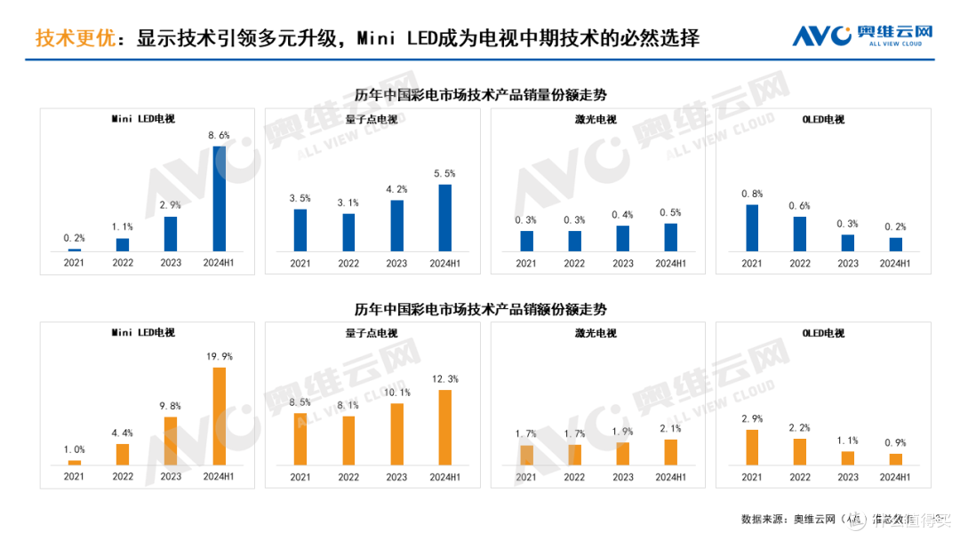 用技术说话，这一款电视开售即爆款，闭眼买不踩雷！