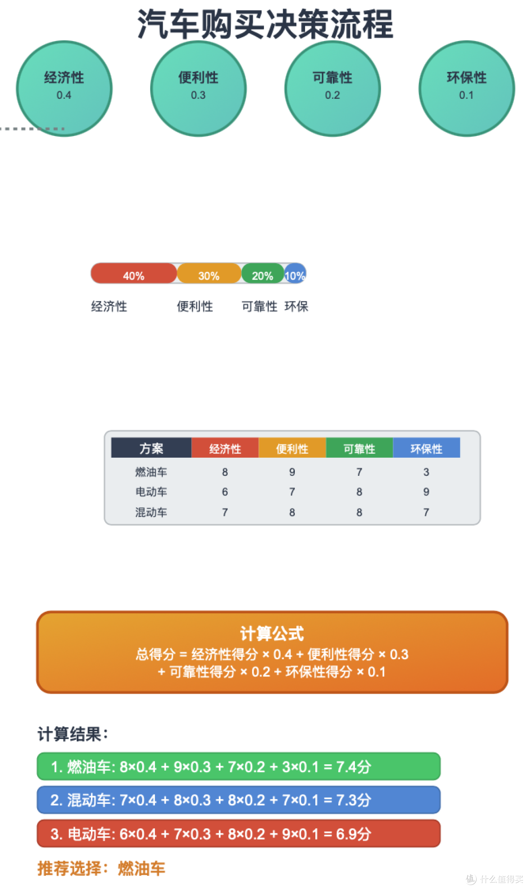 一个关于油车/电车/混动/增程的选择公式，仅供娱乐