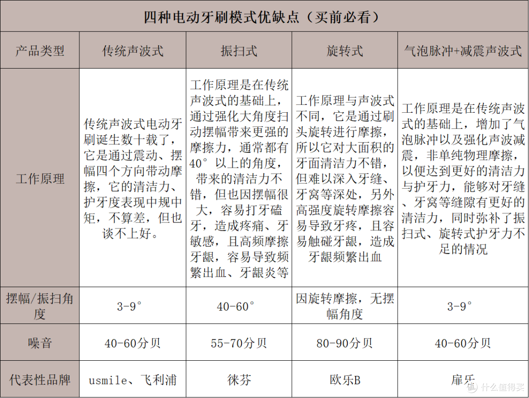 七夕情人节礼物选电动牙刷好吗?5个人气单品集结!让爱意升级!
