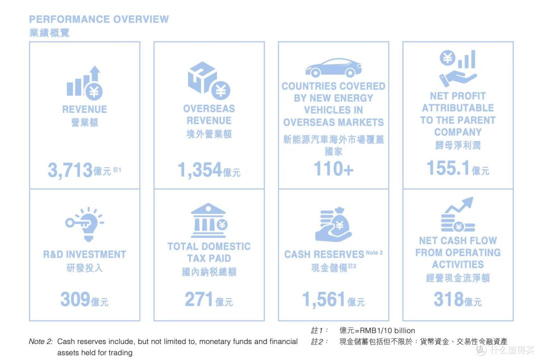 比亚迪半年报出炉,比亚迪财务数据,营收3713亿研发投入A股第一