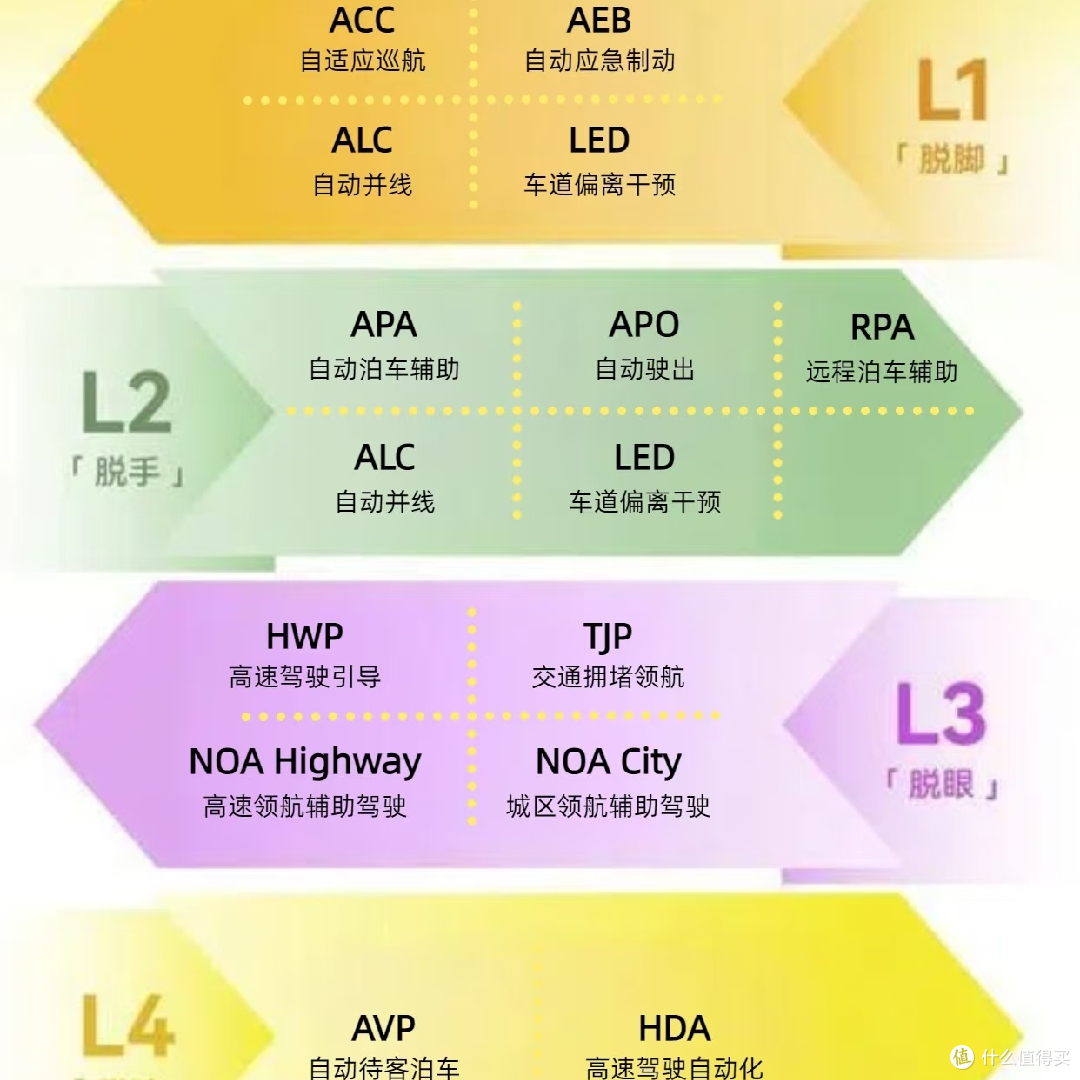 智驾≠自动驾驶 是不是智商税?