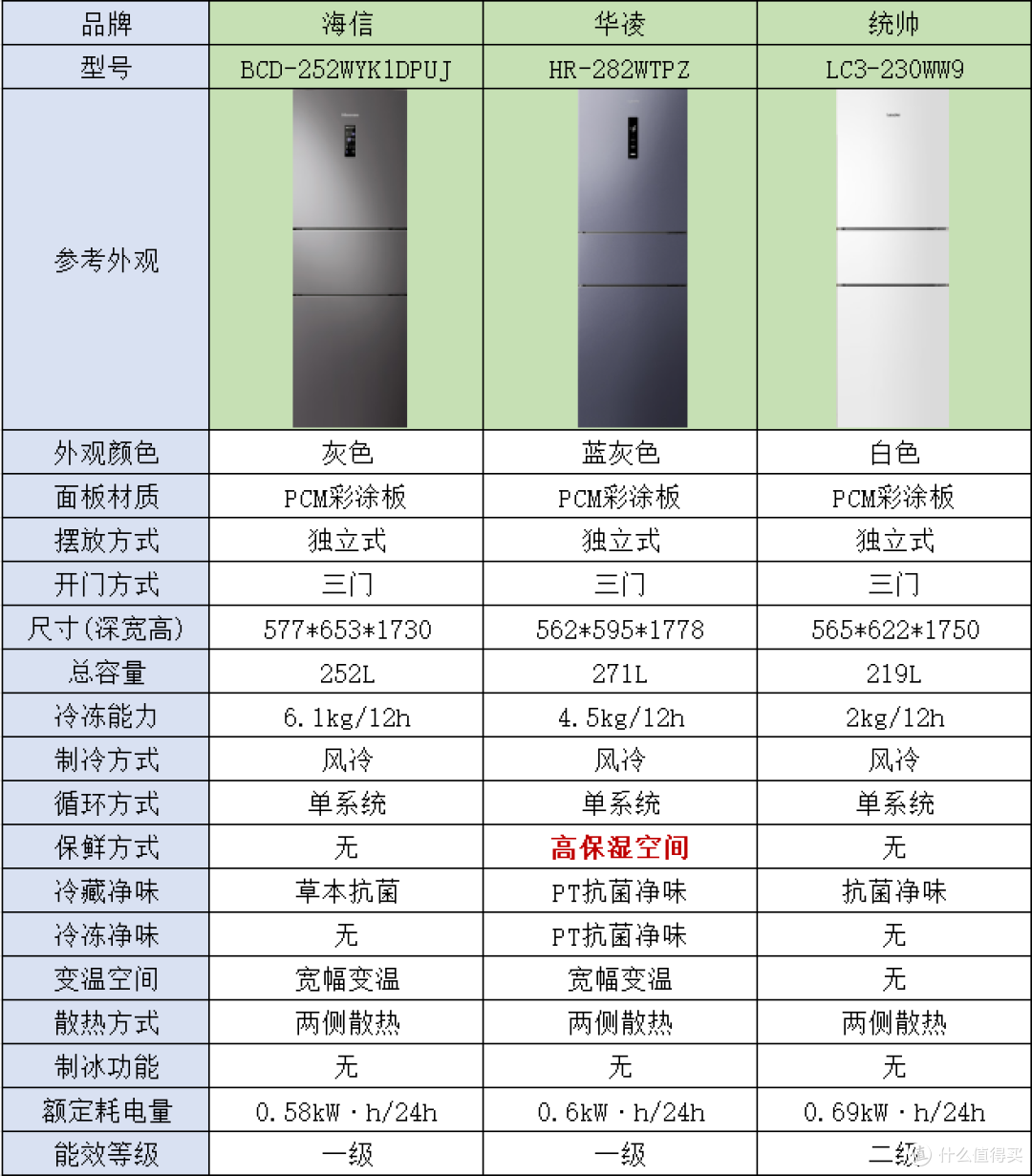 海尔系/美的系/容声系冰箱选购全攻略,一篇看懂!