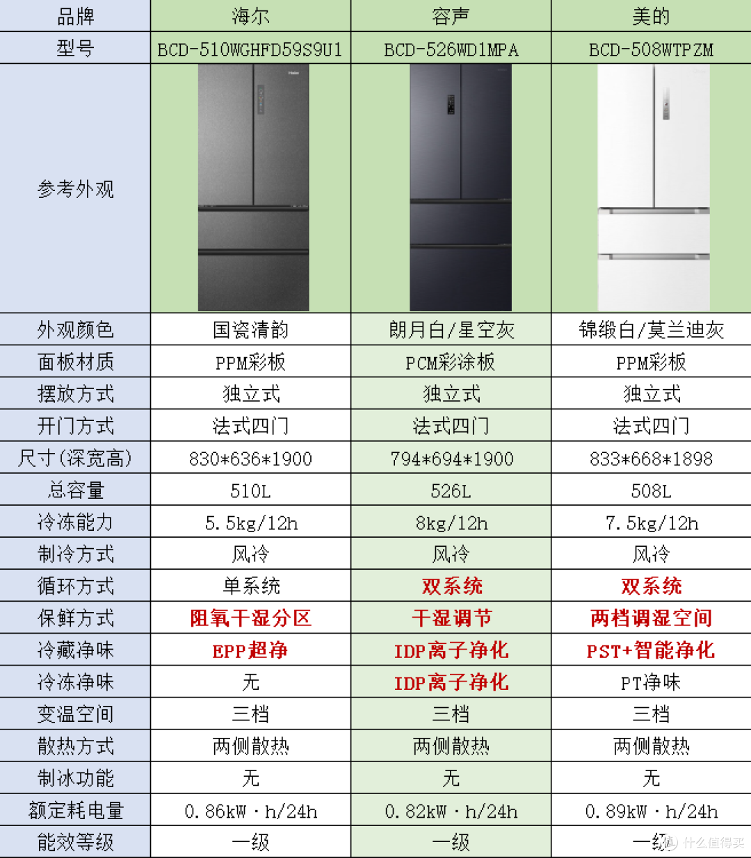 海尔系/美的系/容声系冰箱选购全攻略,一篇看懂!