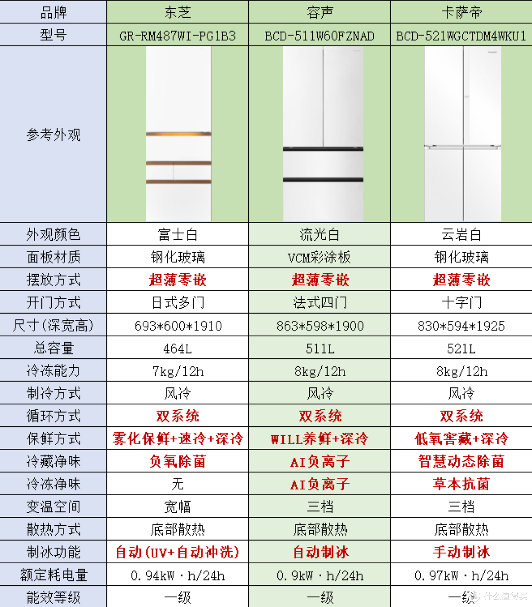 海尔系/美的系/容声系冰箱选购全攻略,一篇看懂!