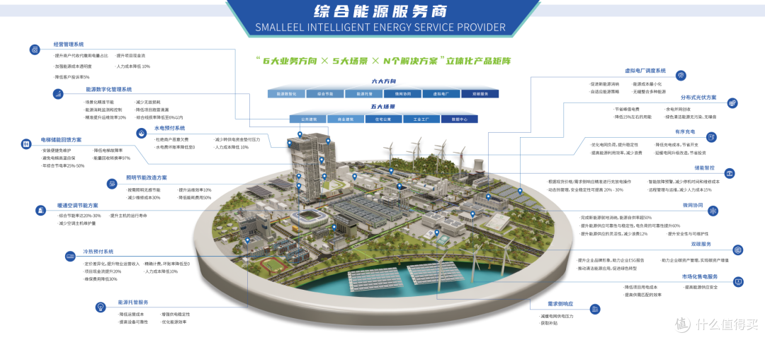辰鳗科技集团的新能源板块提供哪些服务？