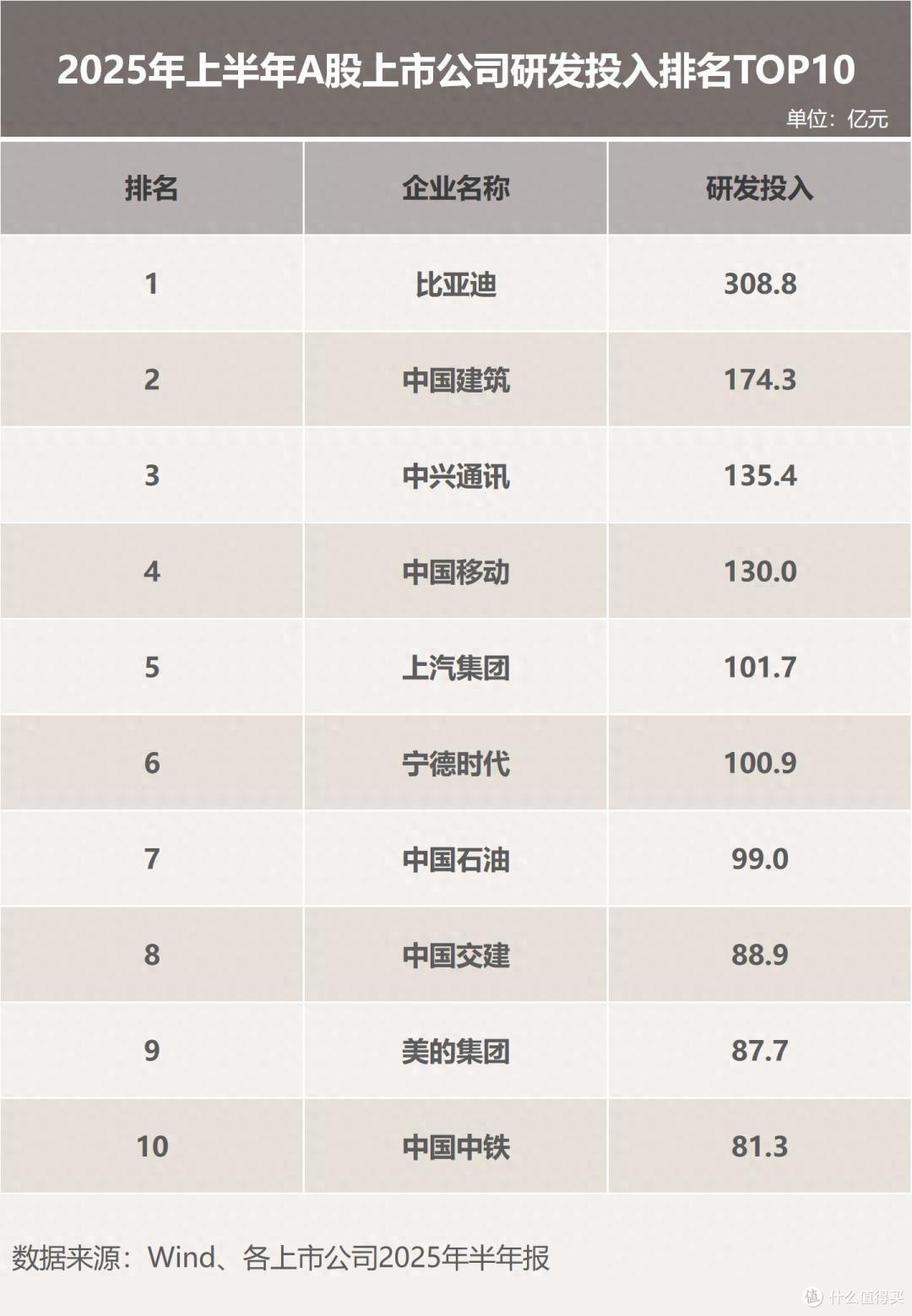 比亚迪上了一课:真正的护城河不是降价,是每年砸数百亿搞研发!