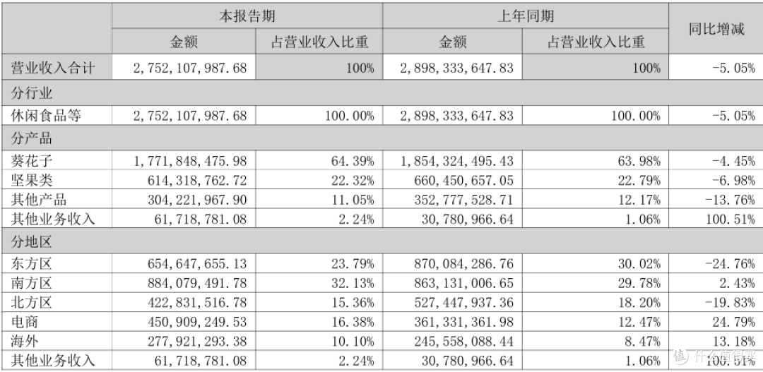 图源：财报截图