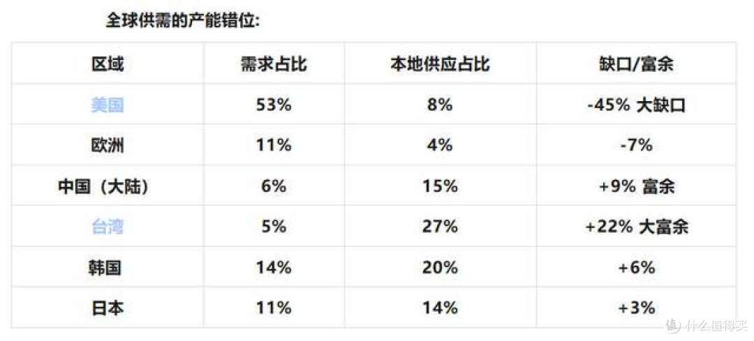 全球芯片产能分布:美国有45%缺口,中国有9%富余