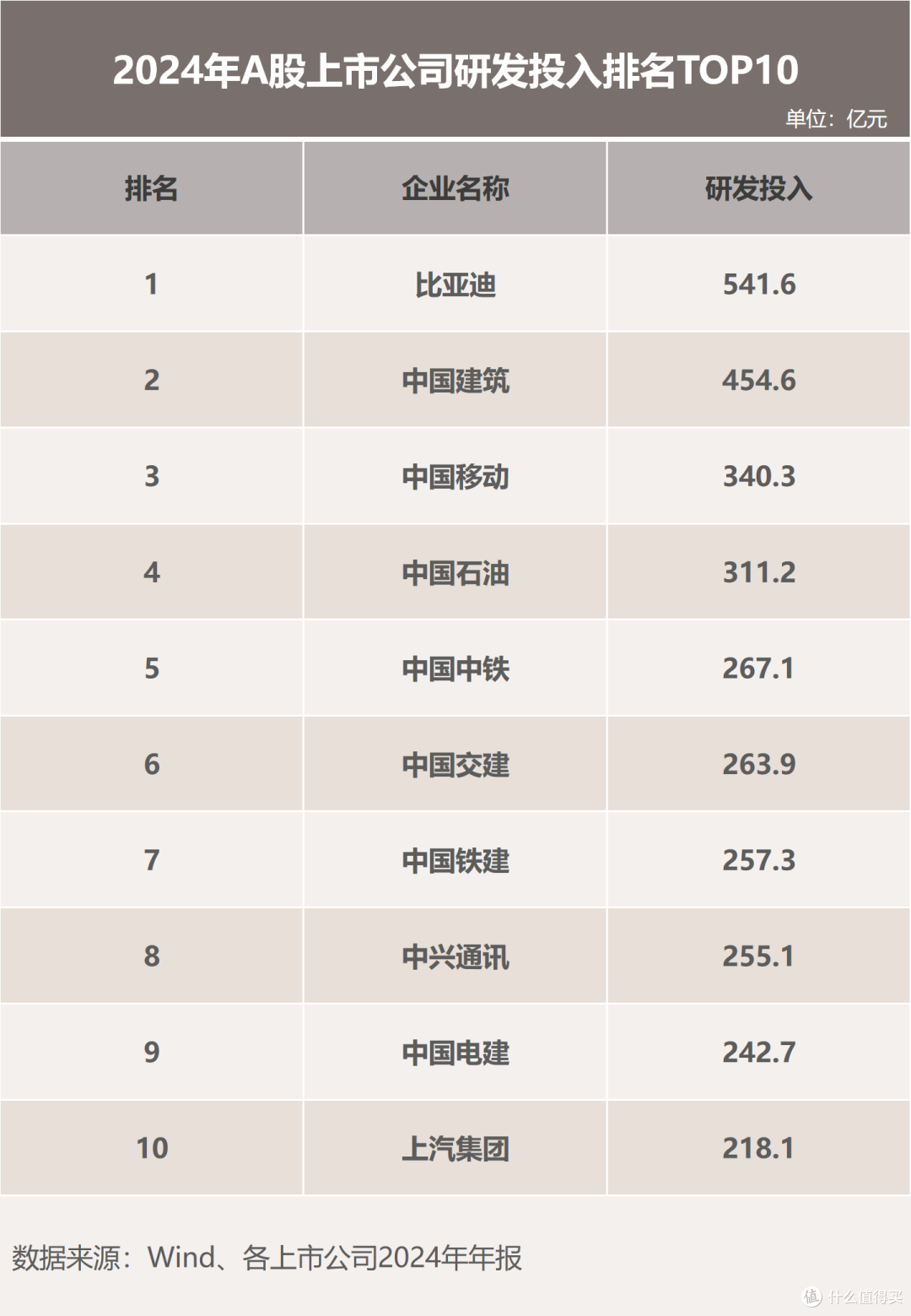 半年砸 309 亿搞研发!比亚迪这波操作到底图什么?