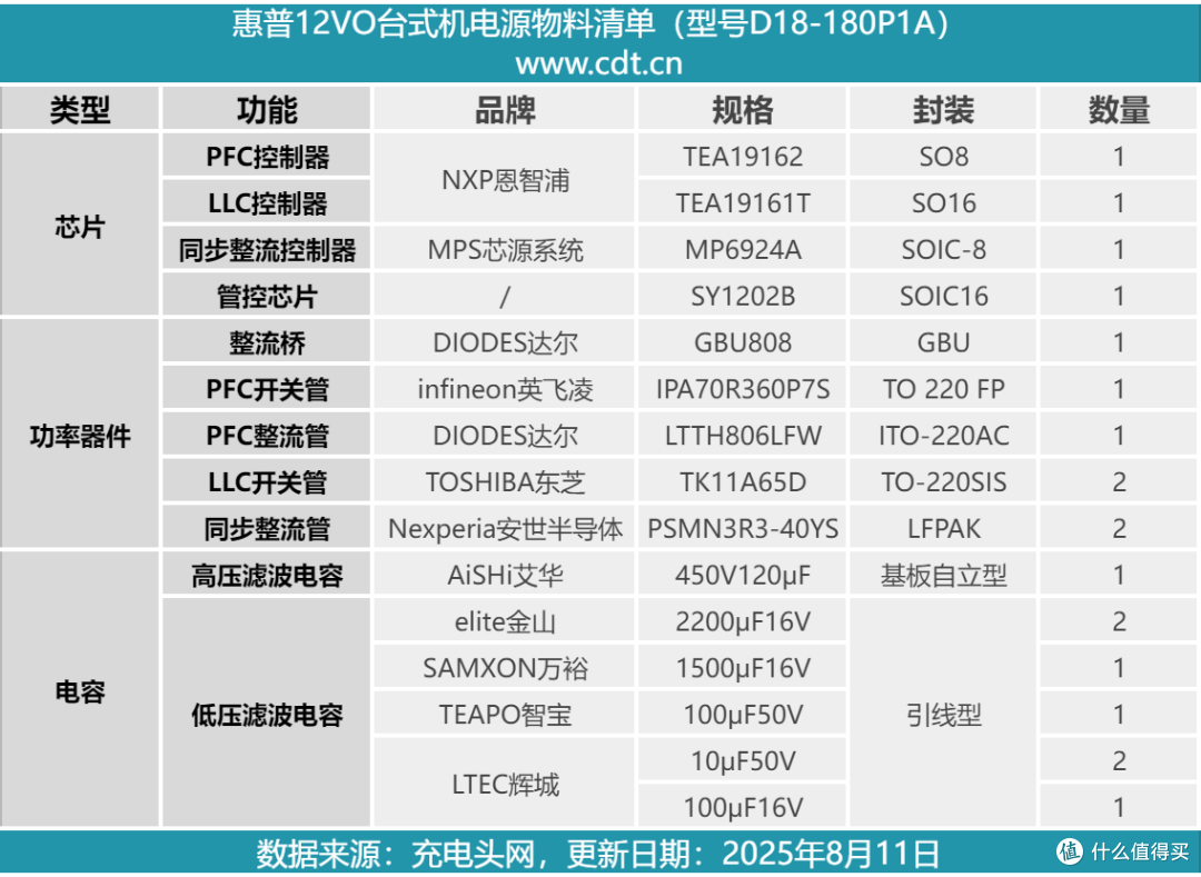 PFC+LLC架构设计,惠普180W 12V only白金牌电源拆解