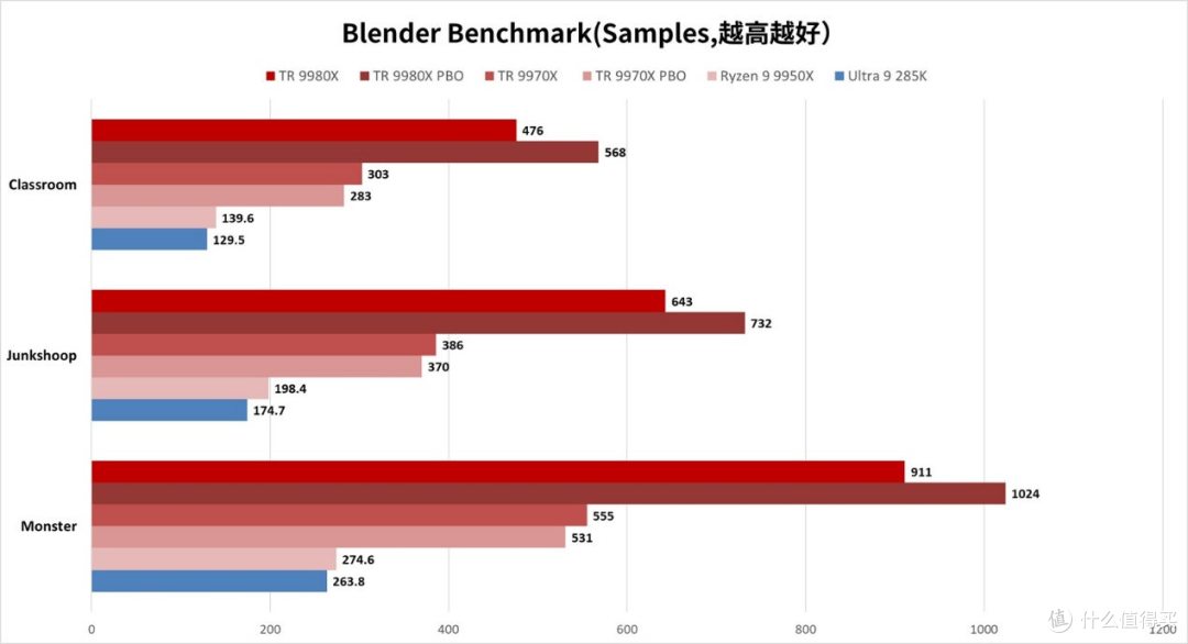 独孤求败的HEDT处理器:锐龙Threadripper 9980X/9970X处理器评测