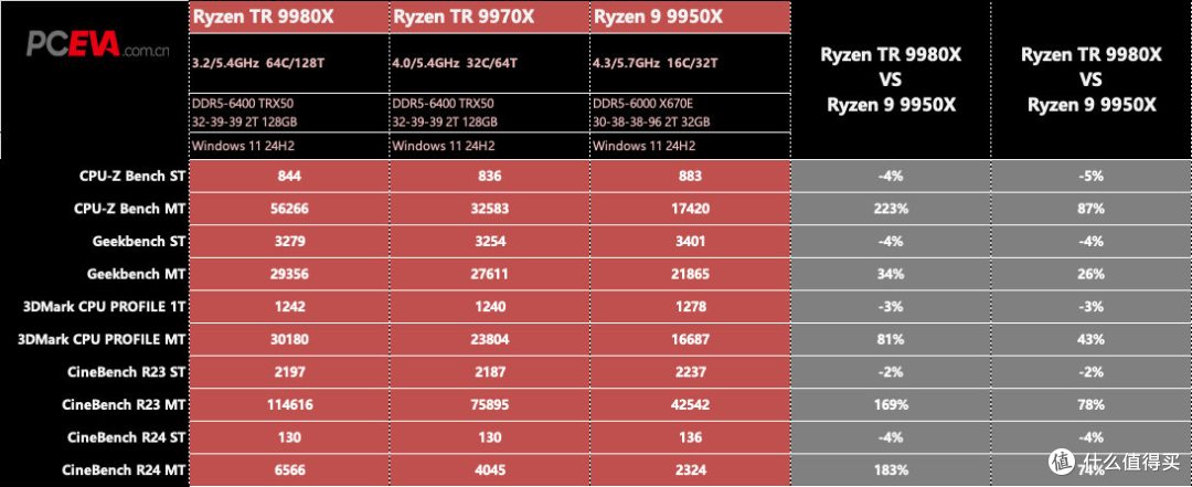 独孤求败的HEDT处理器:锐龙Threadripper 9980X/9970X处理器评测