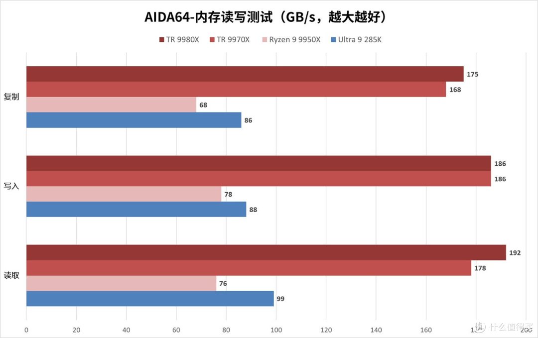 独孤求败的HEDT处理器:锐龙Threadripper 9980X/9970X处理器评测