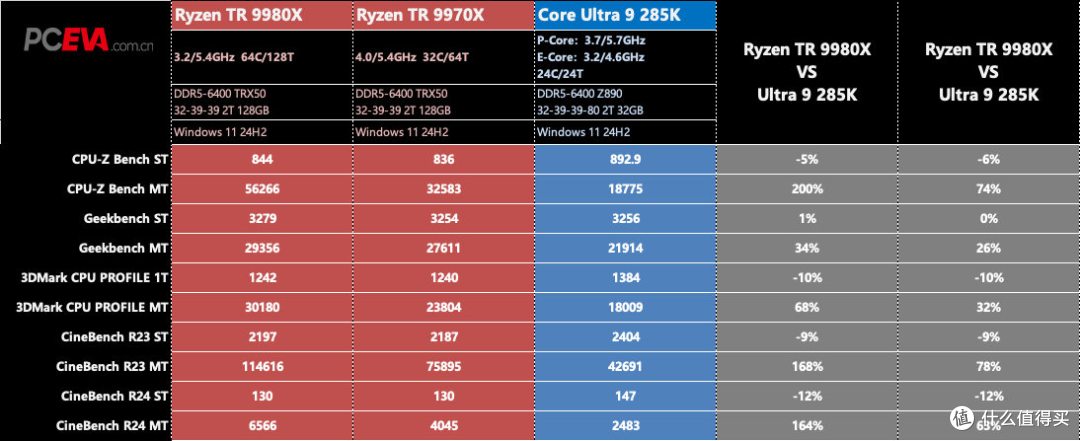独孤求败的HEDT处理器:锐龙Threadripper 9980X/9970X处理器评测