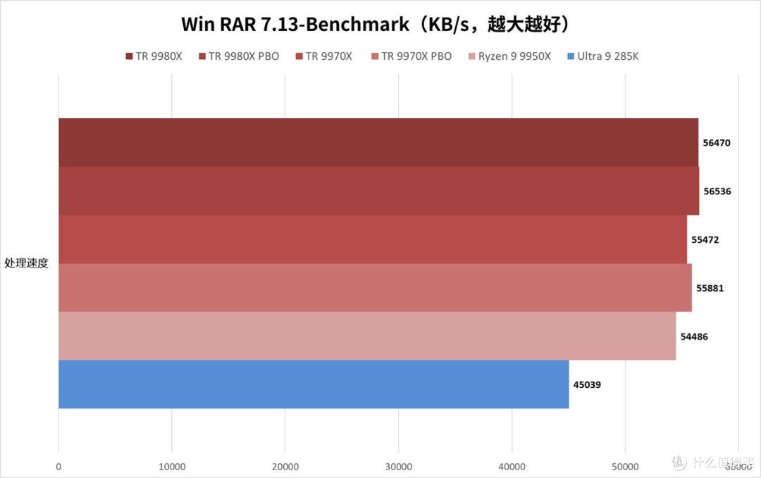 独孤求败的HEDT处理器:锐龙Threadripper 9980X/9970X处理器评测