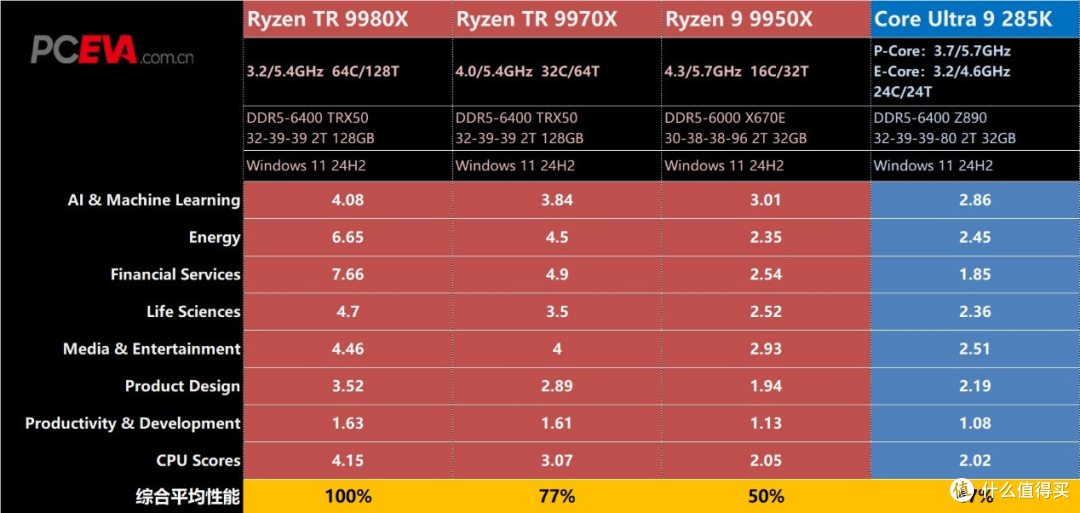 独孤求败的HEDT处理器:锐龙Threadripper 9980X/9970X处理器评测