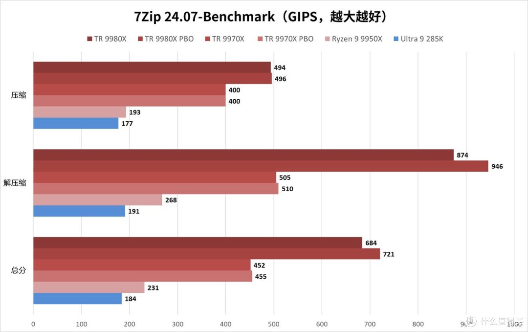 独孤求败的HEDT处理器:锐龙Threadripper 9980X/9970X处理器评测