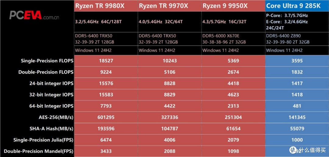 独孤求败的HEDT处理器:锐龙Threadripper 9980X/9970X处理器评测