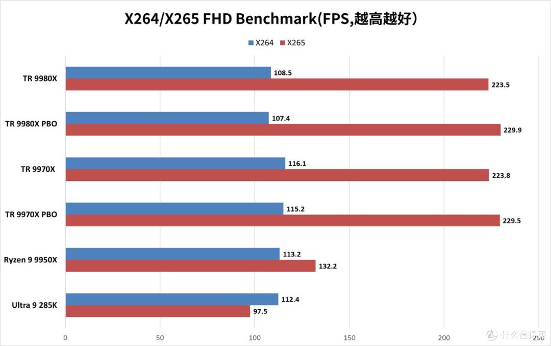 独孤求败的HEDT处理器:锐龙Threadripper 9980X/9970X处理器评测